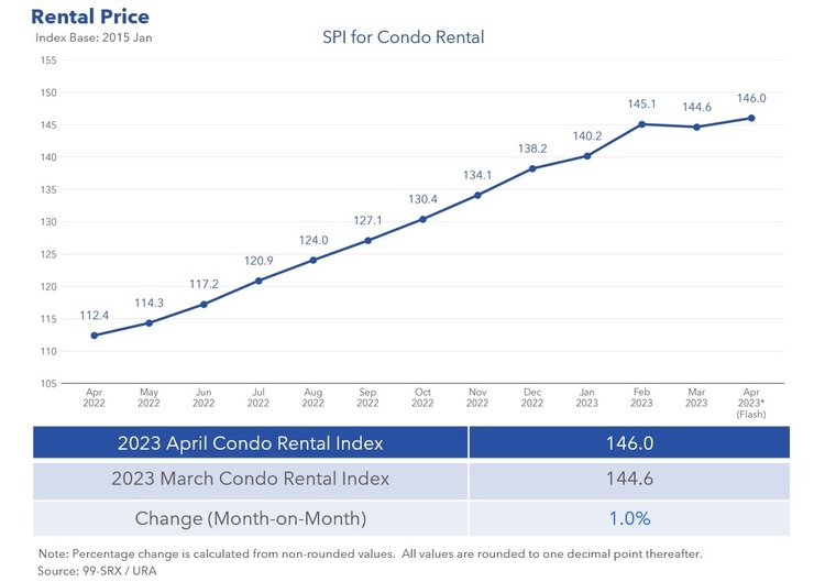 Prices and Volumes Rise Across Condo and HDB in April 2023 Singapore